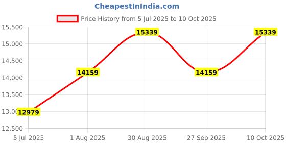 industrybuying.com TELEMECANIQUE SENSORS Photo Electric Sensor, 1M, Relay, XUK5ARCNL2. telemecanique sensors Price History Graph from 5 Jul 2025 to 10 Oct 2025