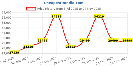 industrybuying.com TELEMECANIQUE SENSORS Photoelectric Sensor, 10M, Pnp, XUM0APSAL2 telemecanique sensors Price History Graph from 5 Jul 2025 to 24 Nov 2025