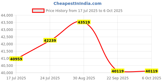 industrybuying.com TELEMECANIQUE SENSORS Pressure Switch, 0.4-4Bar, Spdt, Flange, XMLA004A2S11 telemecanique sensors Price History Graph from 17 Jul 2025 to 6 Oct 2025