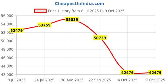 industrybuying.com TELEMECANIQUE SENSORS Pressure Switch, Spst-Co, 2.5Bar, Panel, XMLB002A2S12 telemecanique sensors Price History Graph from 8 Jul 2025 to 8 Oct 2025