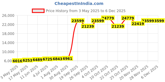 industrybuying.com TELEMECANIQUE SENSORS Pressure Switches PRESSURE SWITCH, 1.3-12BAR, 3PST, CABLE, XMPA12C2131C telemecanique sensors Price History Graph from 3 May 2025 to 5 Dec 2025