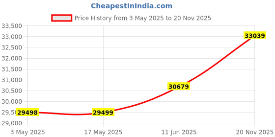 industrybuying.com TELEMECANIQUE SENSORS Pressure Switches PRESSURE SWITCH, 5-70BAR, SPDT, PANEL, XMLA070D2S12 telemecanique sensors Price History Graph from 3 May 2025 to 20 Nov 2025