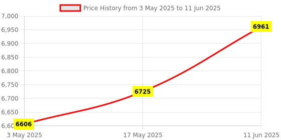 industrybuying.com TELEMECANIQUE SENSORS Pressure Switches PRESSURE SWITCH, DPST-NC, 12BAR, XMPA12B2131 telemecanique sensors Price History Graph from 3 May 2025 to 11 Jun 2025
