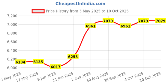 industrybuying.com TELEMECANIQUE SENSORS Pressure Switches PRESSURE SWITCH, DPST-NC, 6BAR, XMPA06B2131 telemecanique sensors Price History Graph from 3 May 2025 to 9 Oct 2025