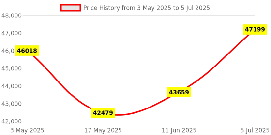 industrybuying.com TELEMECANIQUE SENSORS Pressure Switches SWITCH, PRESSURE, 10-160BAR, W/ DISPLAY, XMLA160D2S11 telemecanique sensors Price History Graph from 3 May 2025 to 5 Jul 2025