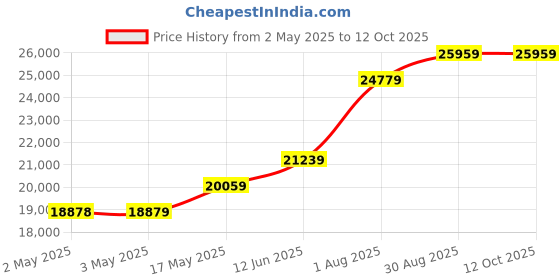 industrybuying.com TELEMECANIQUE SENSORS Pressure Transmitters PRESSURE TRANSMITTER, 0-1000PSI, XMLP1K0PD130 telemecanique sensors Price History Graph from 2 May 2025 to 12 Oct 2025