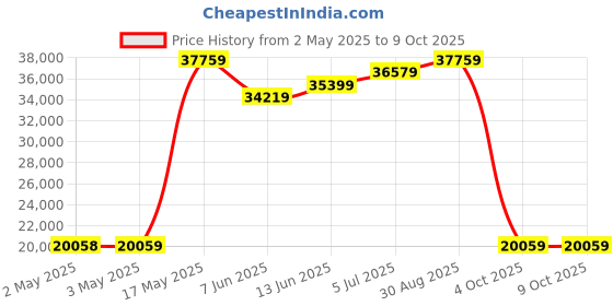 industrybuying.com TELEMECANIQUE SENSORS Pressure Transmitters PRESSURE TRANSMITTER, 0-100PSI, XMLP100PD130 telemecanique sensors Price History Graph from 2 May 2025 to 8 Oct 2025