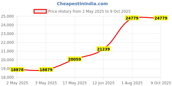 industrybuying.com TELEMECANIQUE SENSORS Pressure Transmitters PRESSURE TRANSMITTER, 0-100PSI, XMLP100PD230 telemecanique sensors Price History Graph from 2 May 2025 to 9 Oct 2025
