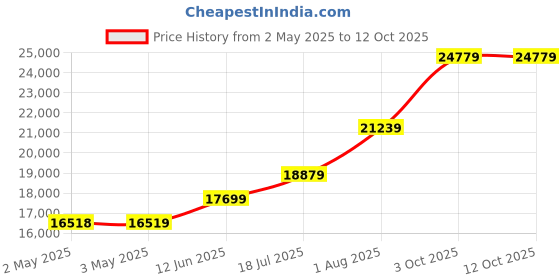 industrybuying.com TELEMECANIQUE SENSORS Pressure Transmitters PRESSURE TRANSMITTER, 0-160BAR, XMLP160BD21F telemecanique sensors Price History Graph from 2 May 2025 to 11 Oct 2025