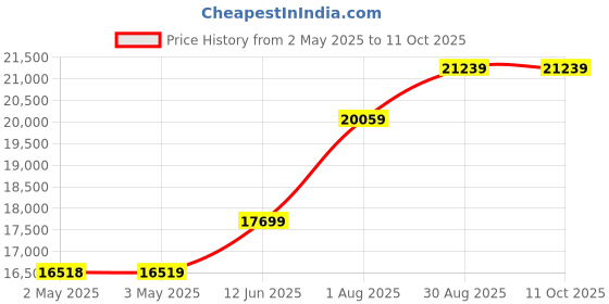 industrybuying.com TELEMECANIQUE SENSORS Pressure Transmitters PRESSURE TRANSMITTER, 0-16BAR, XMLP016BD290 telemecanique sensors Price History Graph from 2 May 2025 to 11 Oct 2025