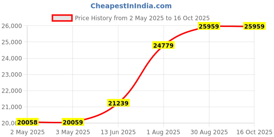 industrybuying.com TELEMECANIQUE SENSORS Pressure Transmitters PRESSURE TRANSMITTER, 0-200PSI, XMLP200PD130 telemecanique sensors Price History Graph from 2 May 2025 to 16 Oct 2025