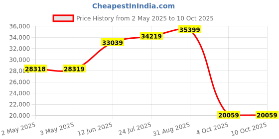 industrybuying.com TELEMECANIQUE SENSORS Pressure Transmitters PRESSURE TRANSMITTER, 0-200PSI, XMLP200PD230 telemecanique sensors Price History Graph from 2 May 2025 to 10 Oct 2025
