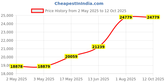industrybuying.com TELEMECANIQUE SENSORS Pressure Transmitters PRESSURE TRANSMITTER, 0-200PSI, XMLP200PP230 telemecanique sensors Price History Graph from 2 May 2025 to 12 Oct 2025