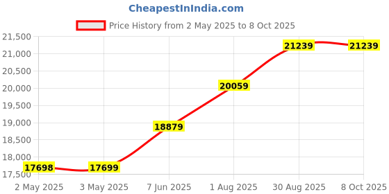 industrybuying.com TELEMECANIQUE SENSORS Pressure Transmitters PRESSURE TRANSMITTER, 0-25BAR, XMLP025BC290 telemecanique sensors Price History Graph from 2 May 2025 to 7 Oct 2025