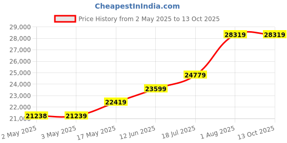 industrybuying.com TELEMECANIQUE SENSORS Pressure Transmitters PRESSURE TRANSMITTER, 0-3000PSI, XMEP3K0PT230 telemecanique sensors Price History Graph from 2 May 2025 to 13 Oct 2025