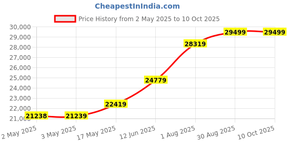 industrybuying.com TELEMECANIQUE SENSORS Pressure Transmitters PRESSURE TRANSMITTER, 0-3000PSI, XMEP3K0PT730 telemecanique sensors Price History Graph from 2 May 2025 to 10 Oct 2025