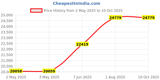 industrybuying.com TELEMECANIQUE SENSORS Pressure Transmitters PRESSURE TRANSMITTER, 0-3000PSI, XMLP3K0PP730 telemecanique sensors Price History Graph from 2 May 2025 to 10 Oct 2025