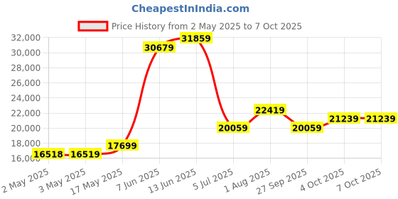industrybuying.com TELEMECANIQUE SENSORS Pressure Transmitters PRESSURE TRANSMITTER, 0-30PSI, XMLP030RD23F telemecanique sensors Price History Graph from 2 May 2025 to 7 Oct 2025