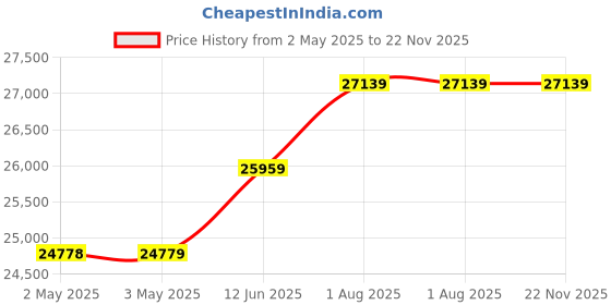 industrybuying.com TELEMECANIQUE SENSORS Pressure Transmitters PRESSURE TRANSMITTER, 0-400BAR, XMEP400BJ21F telemecanique sensors Price History Graph from 2 May 2025 to 22 Nov 2025