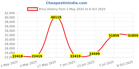 industrybuying.com TELEMECANIQUE SENSORS Pressure Transmitters PRESSURE TRANSMITTER, 0-5000PSI, XMEP5K0PT130 telemecanique sensors Price History Graph from 2 May 2025 to 8 Oct 2025