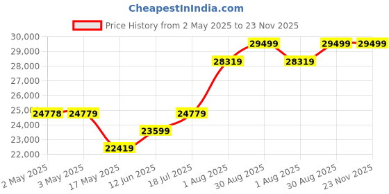 industrybuying.com TELEMECANIQUE SENSORS Pressure Transmitters PRESSURE TRANSMITTER, 0-600BAR, XMEP600BD71F telemecanique sensors Price History Graph from 2 May 2025 to 22 Nov 2025