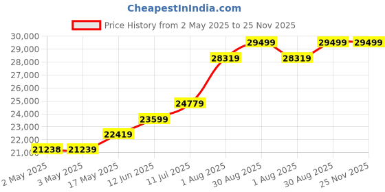 industrybuying.com TELEMECANIQUE SENSORS Pressure Transmitters PRESSURE TRANSMITTER, 0-600BAR, XMEP600BV71F telemecanique sensors Price History Graph from 2 May 2025 to 25 Nov 2025