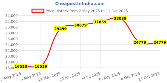 industrybuying.com TELEMECANIQUE SENSORS Pressure Transmitters PRESSURE TRANSMITTER, 0-600BAR, XMLP600BD21F telemecanique sensors Price History Graph from 2 May 2025 to 10 Oct 2025