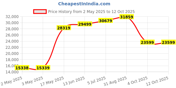 industrybuying.com TELEMECANIQUE SENSORS Pressure Transmitters PRESSURE TRANSMITTER, 0-600PSI, XMLP600PP130 telemecanique sensors Price History Graph from 2 May 2025 to 12 Oct 2025