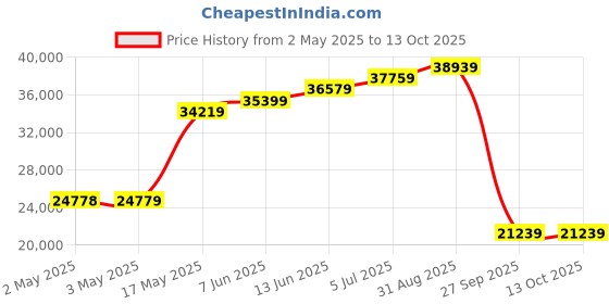 industrybuying.com TELEMECANIQUE SENSORS Pressure Transmitters PRESSURE TRANSMITTER, 0-60BAR, XMEP060BT21F telemecanique sensors Price History Graph from 2 May 2025 to 12 Oct 2025