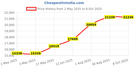 industrybuying.com TELEMECANIQUE SENSORS Pressure Transmitters PRESSURE TRANSMITTER, 0-60BAR, XMLP060BC290 telemecanique sensors Price History Graph from 2 May 2025 to 8 Oct 2025