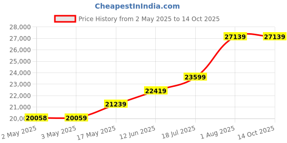 industrybuying.com TELEMECANIQUE SENSORS Pressure Transmitters PRESSURE TRANSMITTER, 0-7500PSI, XMEP7K5PT730 telemecanique sensors Price History Graph from 2 May 2025 to 14 Oct 2025