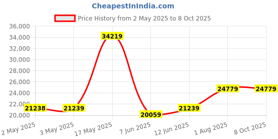 industrybuying.com TELEMECANIQUE SENSORS Pressure Transmitters PRESSURE TRANSMITTER, -1 TO9BAR, XMLPM09BD290 telemecanique sensors Price History Graph from 2 May 2025 to 7 Oct 2025