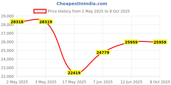 industrybuying.com TELEMECANIQUE SENSORS Pressure Transmitters PRESSURE TRANSMITTER, -14.5 TO60PSI, XMLPM60RC23F telemecanique sensors Price History Graph from 2 May 2025 to 8 Oct 2025