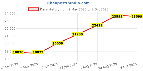 industrybuying.com TELEMECANIQUE SENSORS Pressure Transmitters PRESSURE TRANSMITTER, -14.5 TO60PSI, XMLPM60RD23F telemecanique sensors Price History Graph from 2 May 2025 to 8 Oct 2025