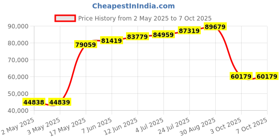 industrybuying.com TELEMECANIQUE SENSORS Pressure Transmitters PRESSURE TX, DIFFERENTIAL, 0-10BAR, XMLR010G0T75 telemecanique sensors Price History Graph from 2 May 2025 to 6 Oct 2025