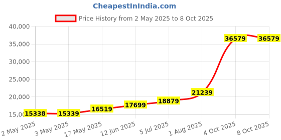 industrybuying.com TELEMECANIQUE SENSORS Pressure Transmitters PRESSURE TX, VACUUM, -14.5 TO0PSI, XMLPM00RD23F telemecanique sensors Price History Graph from 2 May 2025 to 8 Oct 2025
