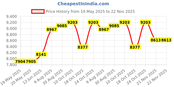 industrybuying.com TELEMECANIQUE SENSORS Reflectors REFLECTIVE SELF-ADHESIVE TAPE, 5M, XUZB15 telemecanique sensors Price History Graph from 19 May 2025 to 22 Nov 2025