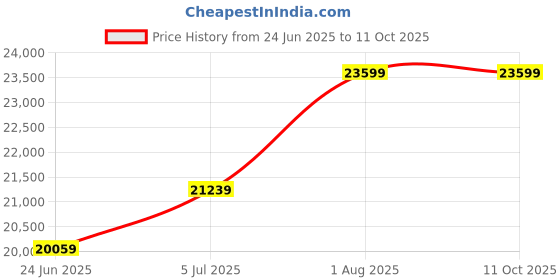 industrybuying.com TELEMECANIQUE SENSORS Safety Interlock Sw, Dpst-Nc, 100VDC, XCSDMC79010EX telemecanique sensors Price History Graph from 24 Jun 2025 to 11 Oct 2025