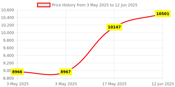 industrybuying.com TELEMECANIQUE SENSORS Safety Interlock Switches LIMIT SW, PLUNGER, DPST-NO/NC, 1.5A, XCSM4110L1 telemecanique sensors Price History Graph from 3 May 2025 to 12 Jun 2025
