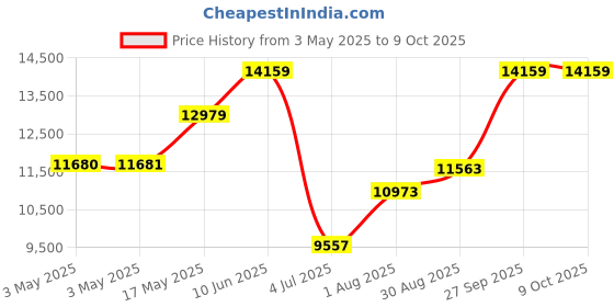 industrybuying.com TELEMECANIQUE SENSORS Safety Interlock Switches MAGNETIC SWITCH, 1NO/1NC, W/O LED, XCSDMC5902 telemecanique sensors Price History Graph from 3 May 2025 to 9 Oct 2025
