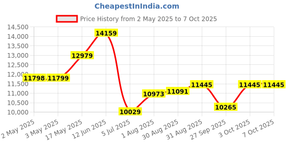 industrybuying.com TELEMECANIQUE SENSORS Safety Interlock Switches MAGNETIC SWITCH, 2NC, W/O LED, XCSDMC7902 telemecanique sensors Price History Graph from 2 May 2025 to 7 Oct 2025