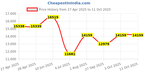 industrybuying.com TELEMECANIQUE SENSORS Safety Interlock Switches MAGNETIC SWITCH, 2NC/1NO, W/O LED, XCSDMP7002 telemecanique sensors Price History Graph from 27 Apr 2025 to 11 Oct 2025
