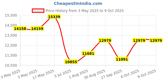 industrybuying.com TELEMECANIQUE SENSORS Safety Interlock Switches MAGNETIC SWITCH, 2NO/1NC, W/O LED, XCSDMP5002 telemecanique sensors Price History Graph from 3 May 2025 to 8 Oct 2025