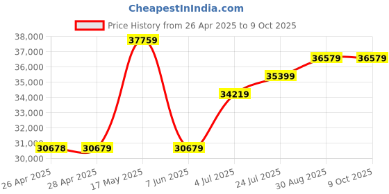 industrybuying.com TELEMECANIQUE SENSORS Safety Interlock Switches SAFETY INTERLOCK SW, DPST-NC, 3A, 120V, XCSTE7311 telemecanique sensors Price History Graph from 26 Apr 2025 to 9 Oct 2025