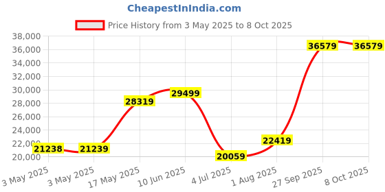 industrybuying.com TELEMECANIQUE SENSORS Safety Interlock Switches SAFETY INTERLOCK SW, DPST-NO, 26.4VDC, XCSRC10M12 telemecanique sensors Price History Graph from 3 May 2025 to 7 Oct 2025