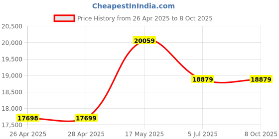 industrybuying.com TELEMECANIQUE SENSORS Safety Interlock Switches SAFETY INTERLOCK SW, DPST/SPST, 24VDC, XCSDMP7005 telemecanique sensors Price History Graph from 26 Apr 2025 to 8 Oct 2025