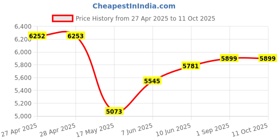 industrybuying.com TELEMECANIQUE SENSORS Safety Interlock Switches SAFETY INTERLOCK SW, SPST-NO/NC, 120V, XCSPA591 telemecanique sensors Price History Graph from 27 Apr 2025 to 11 Oct 2025