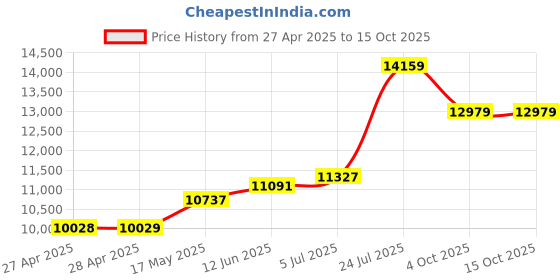 industrybuying.com TELEMECANIQUE SENSORS Safety Interlock Switches SAFETY SW, DPST-NC, SPST-NO, 1.5A, 240V, XCSD3919P20 telemecanique sensors Price History Graph from 27 Apr 2025 to 15 Oct 2025