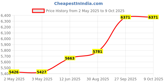 industrybuying.com TELEMECANIQUE SENSORS Safety Interlock Switches SAFETY SWITCH, 2NC, XCSPA792 telemecanique sensors Price History Graph from 2 May 2025 to 7 Oct 2025
