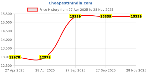 industrybuying.com TELEMECANIQUE SENSORS Safety Interlock Switches SAFETY SWITCH, 2NC/1NO, 250V, XCSA702 telemecanique sensors Price History Graph from 27 Apr 2025 to 28 Nov 2025